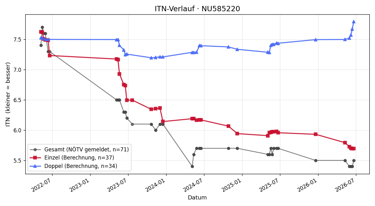 ITN-Verlauf Florian Skorsch