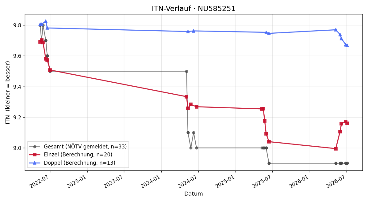 ITN-Verlauf Celina Ockermüller