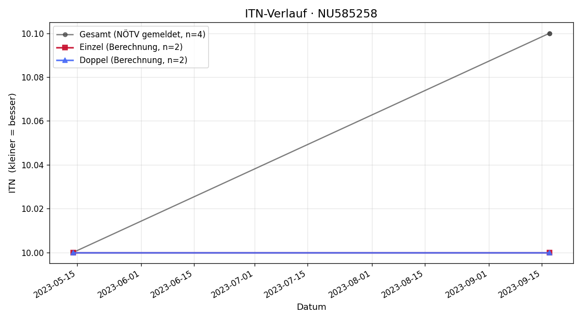 ITN-Verlauf Andreas Pfister