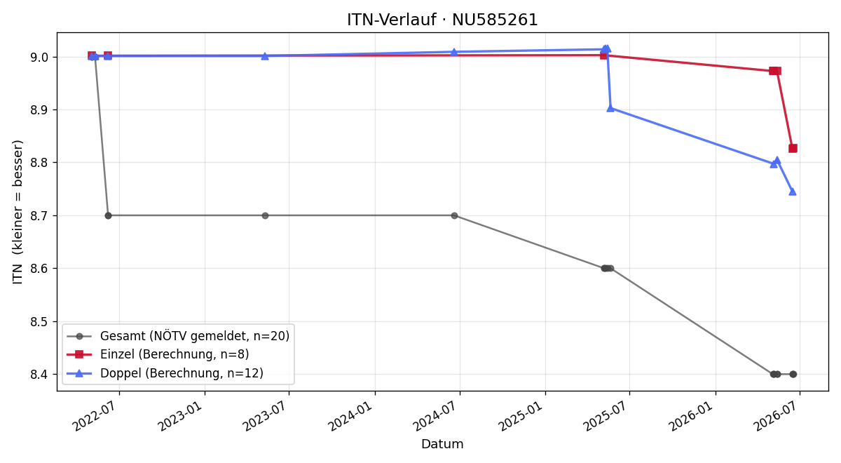 ITN-Verlauf Christian Löbisch