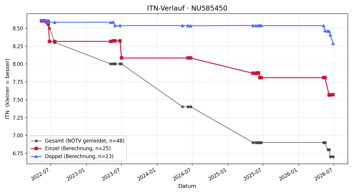 ITN-Verlauf Elias Labidi