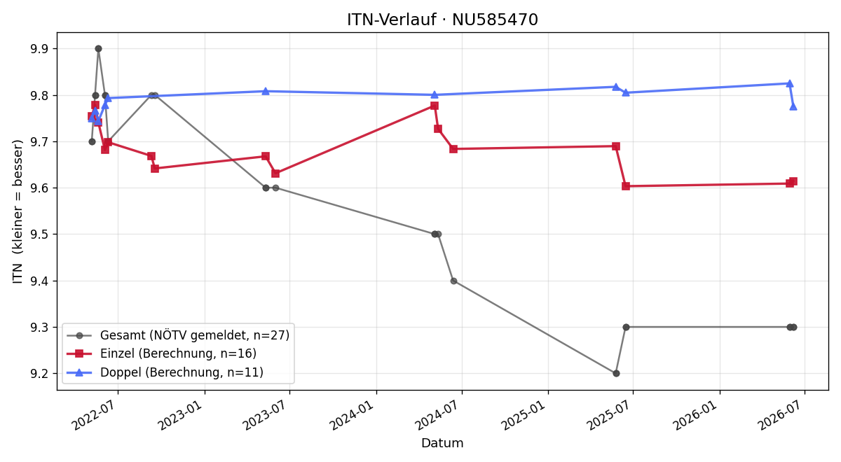 ITN-Verlauf Julian Otahal