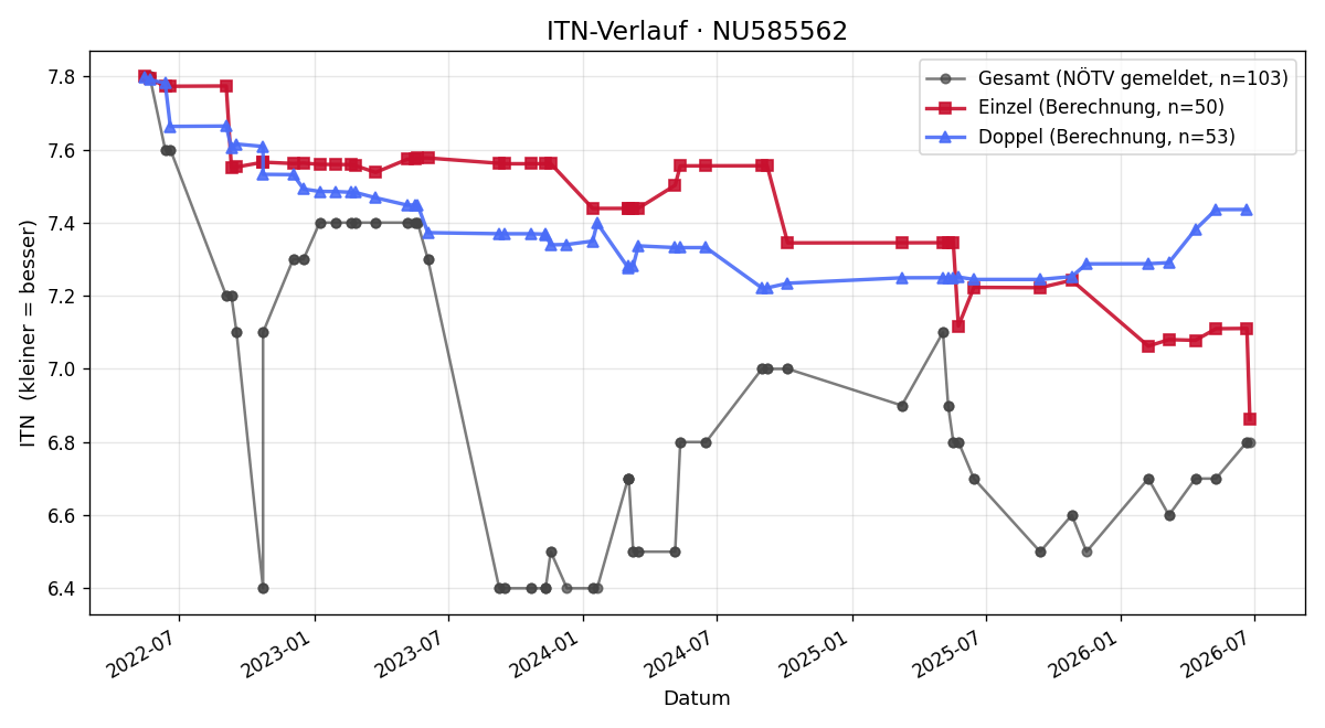 ITN-Verlauf Laurentiu Florea