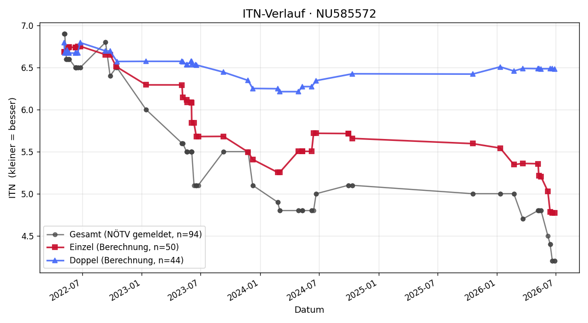 ITN-Verlauf Adam Weiler
