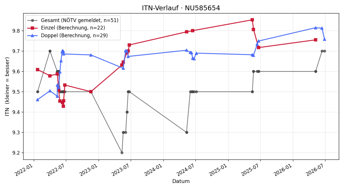 ITN-Verlauf Caroline Haselmayer