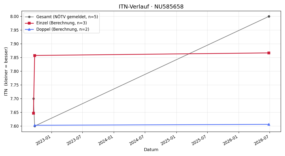 ITN-Verlauf Maximilian Deubner