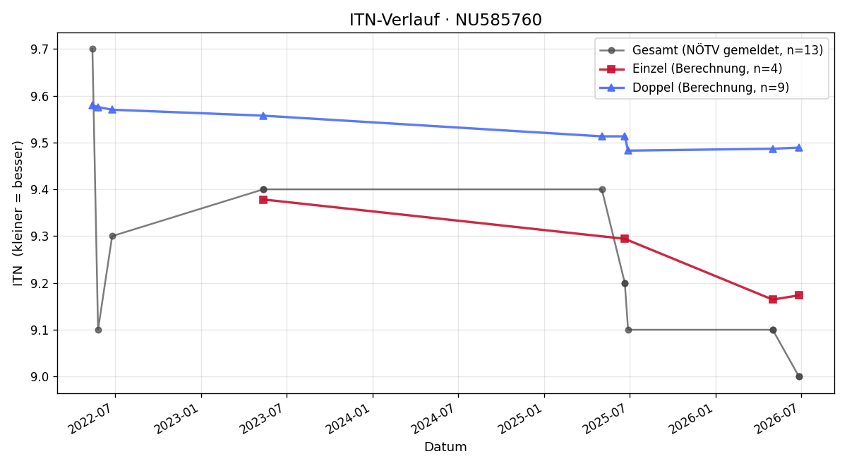 ITN-Verlauf Marcus Schönfelder