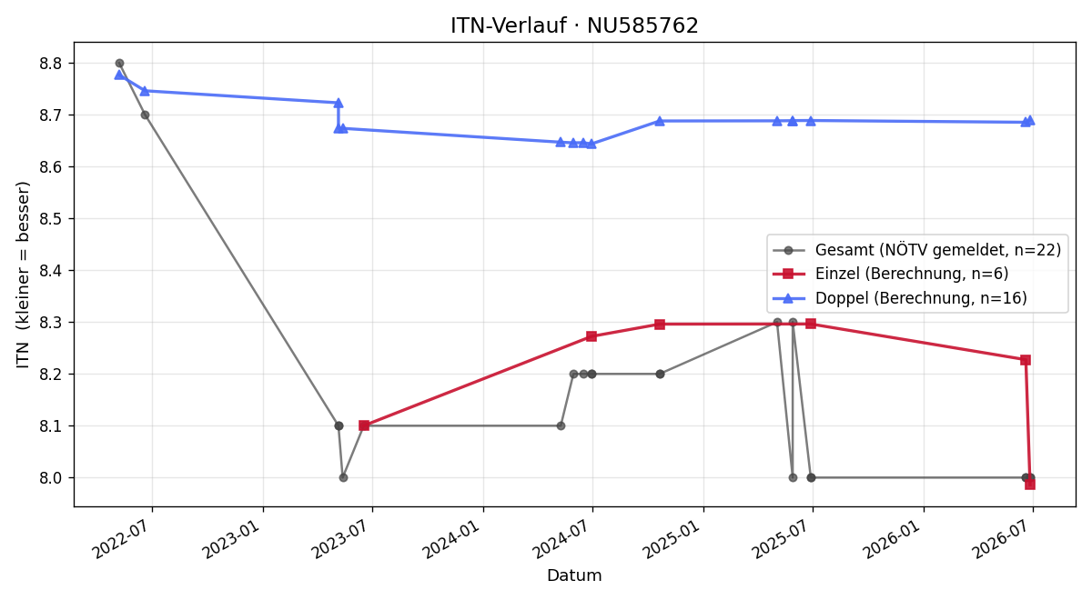 ITN-Verlauf Karin Ebermann