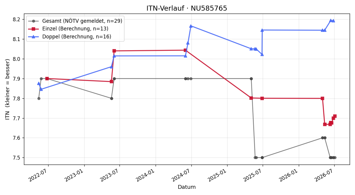 ITN-Verlauf Phillip Dubsky