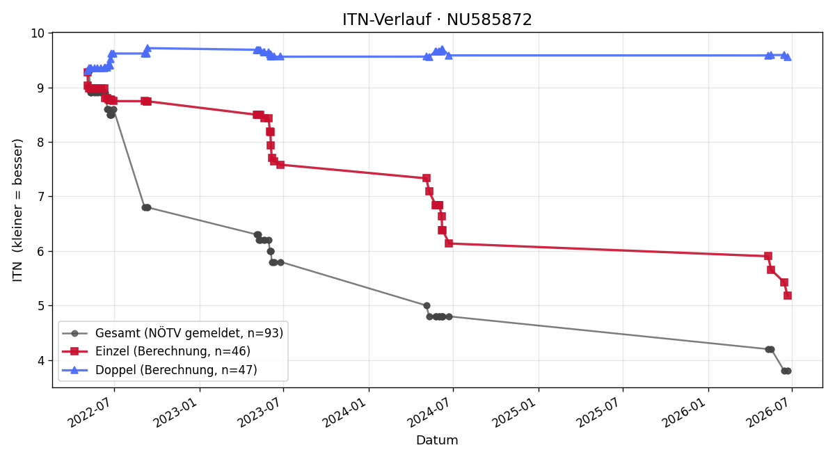 ITN-Verlauf Matteo Janovsky
