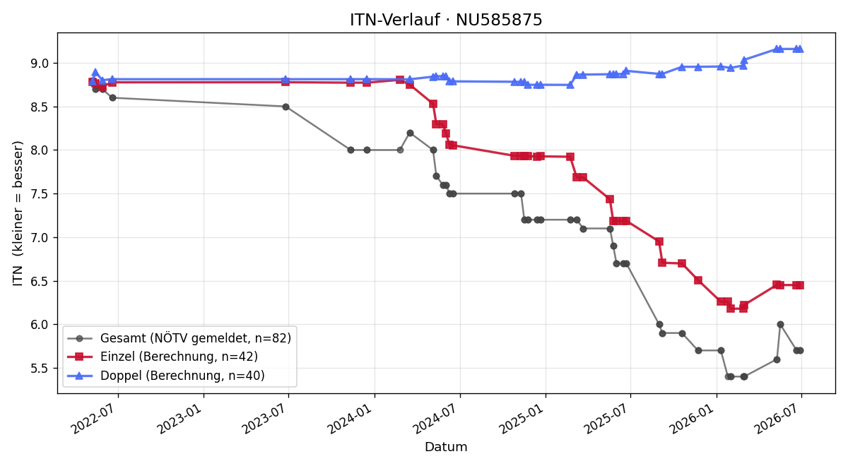 ITN-Verlauf Rafael Kunst