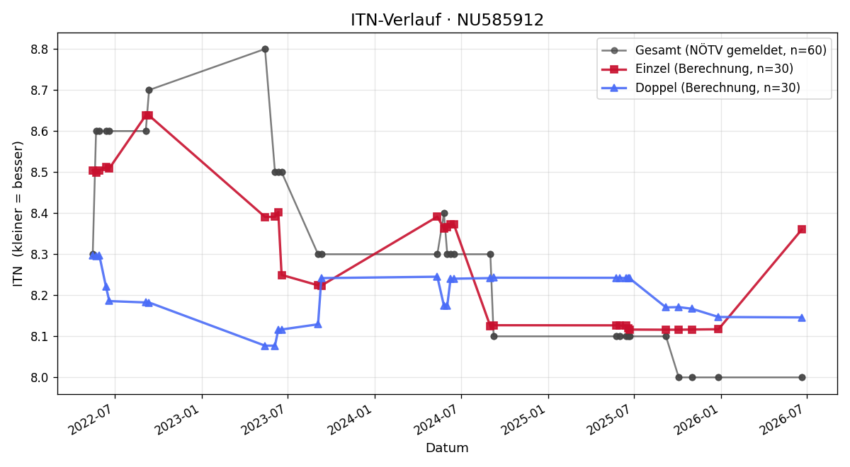 ITN-Verlauf Niklas Huber