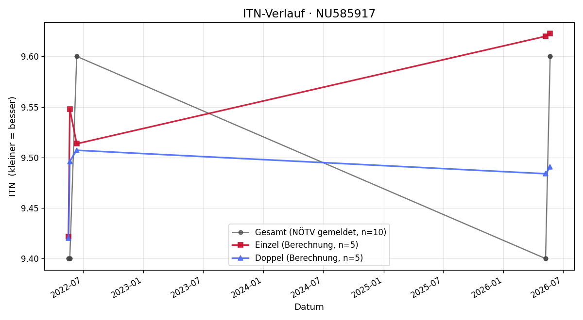 ITN-Verlauf Nina Solböck