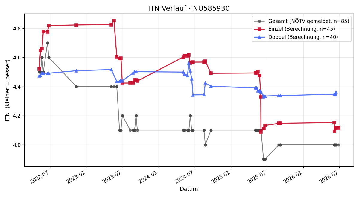ITN-Verlauf Otmar Loos-Fuxsteiner
