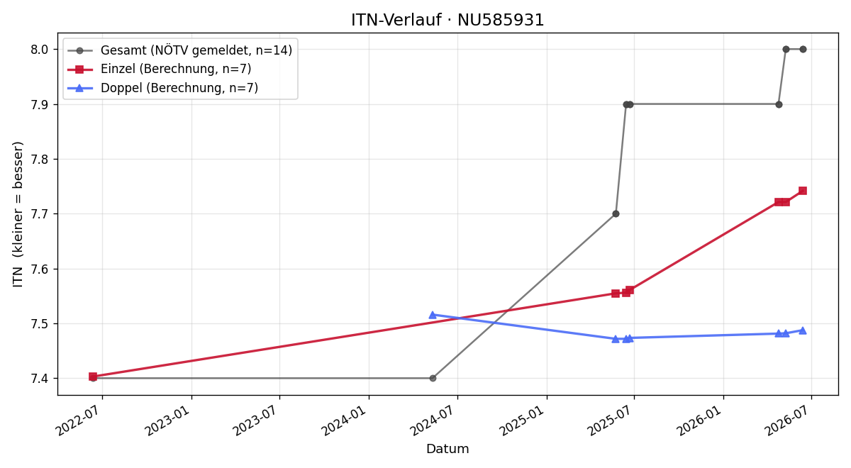 ITN-Verlauf Erich Jelinek