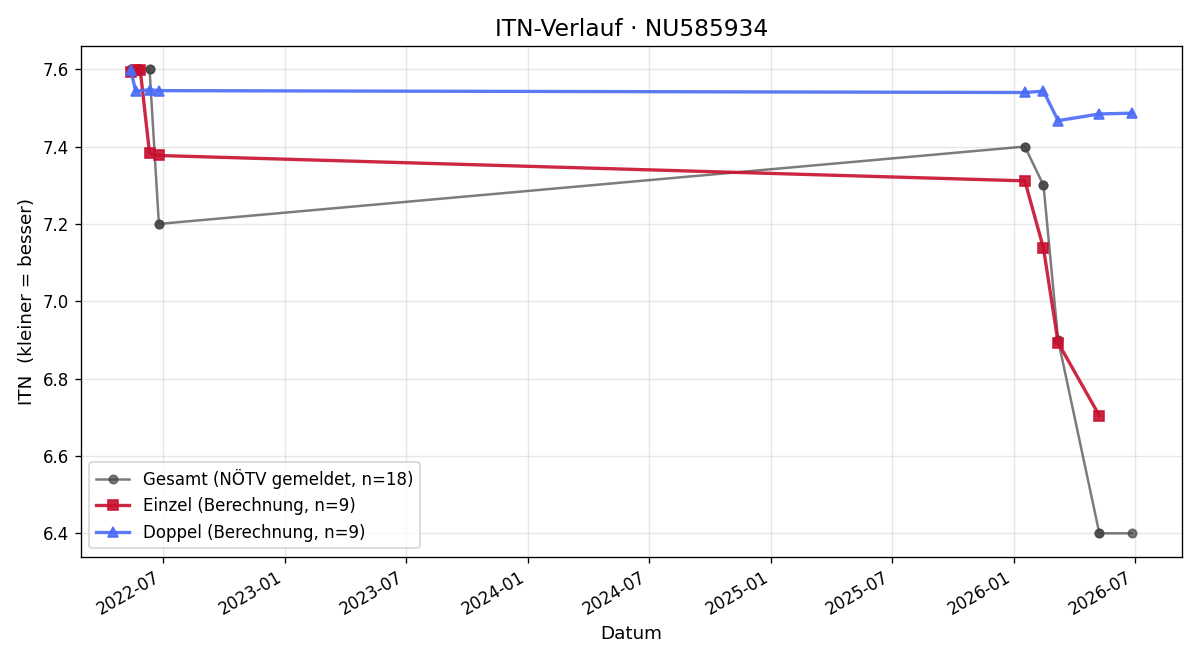 ITN-Verlauf Marlene Reiterer