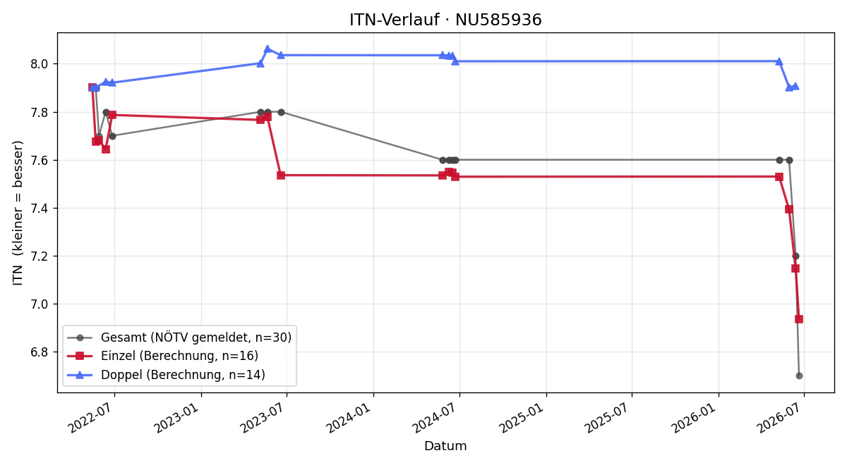 ITN-Verlauf Martin Bauer