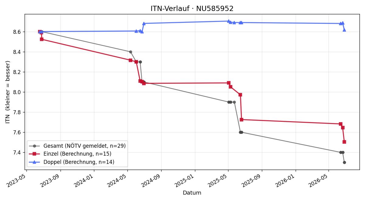 ITN-Verlauf Sebastian Auer
