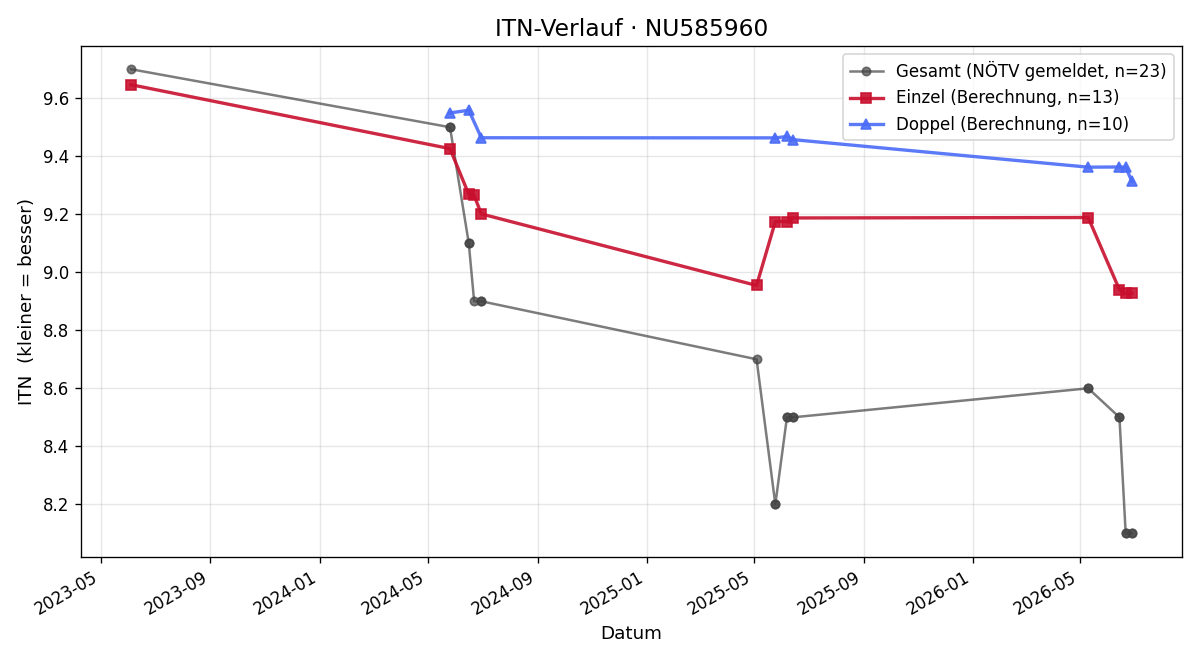 ITN-Verlauf Matteo Knotzer