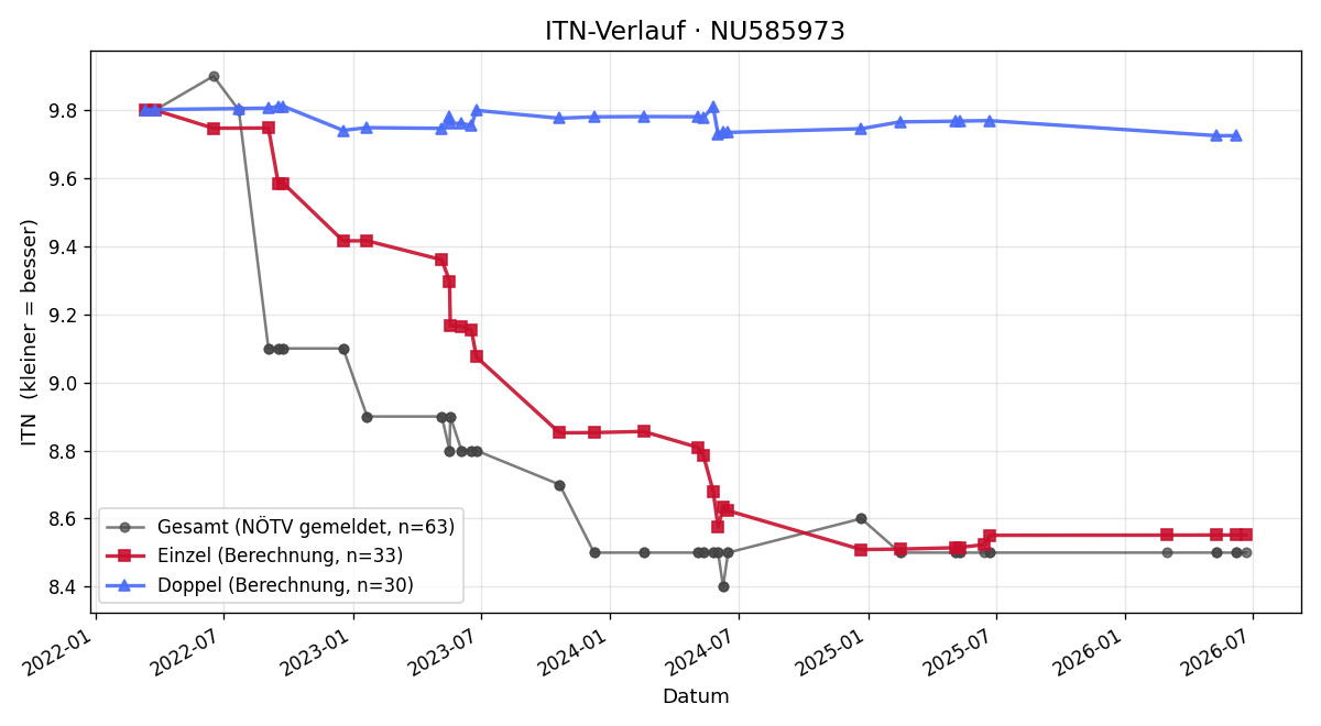 ITN-Verlauf Daniel Siedl
