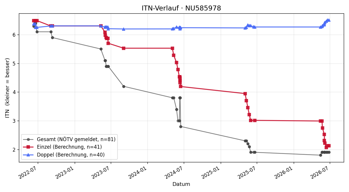 ITN-Verlauf Ferdinand Grasl