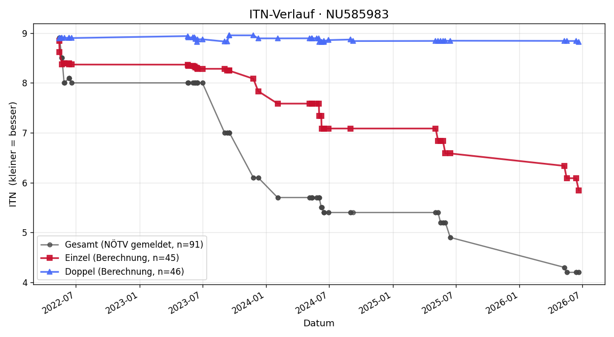 ITN-Verlauf Lorenz Hehenberger
