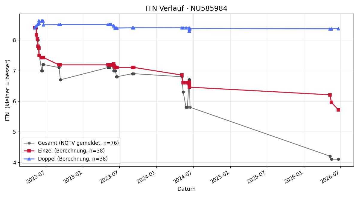 ITN-Verlauf Nikolaus Beyrer