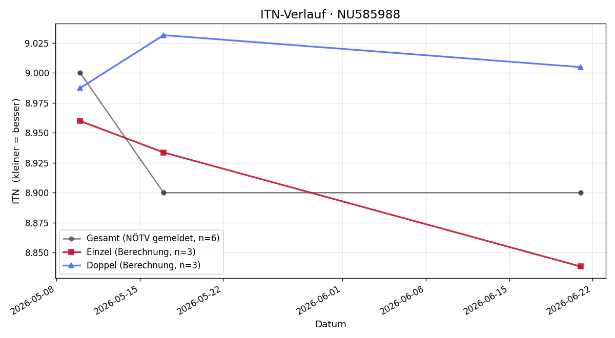 ITN-Verlauf Paul Holzmann