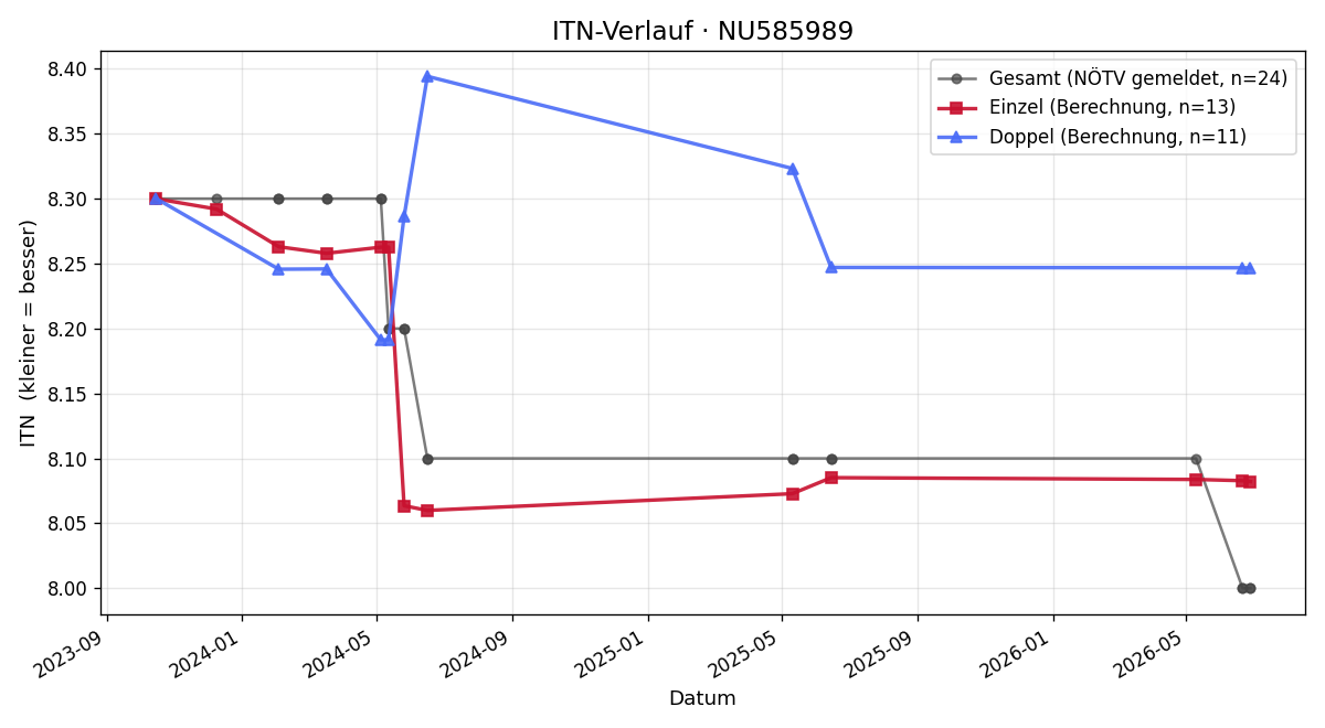 ITN-Verlauf Johannes Handler