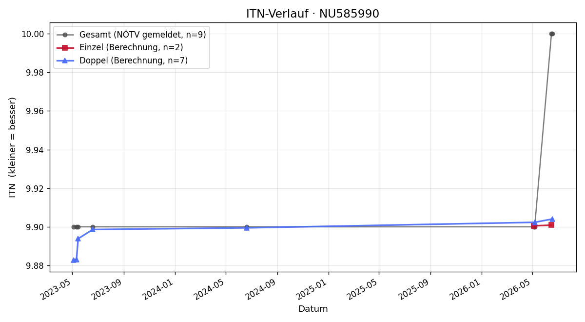 ITN-Verlauf Eva Uher