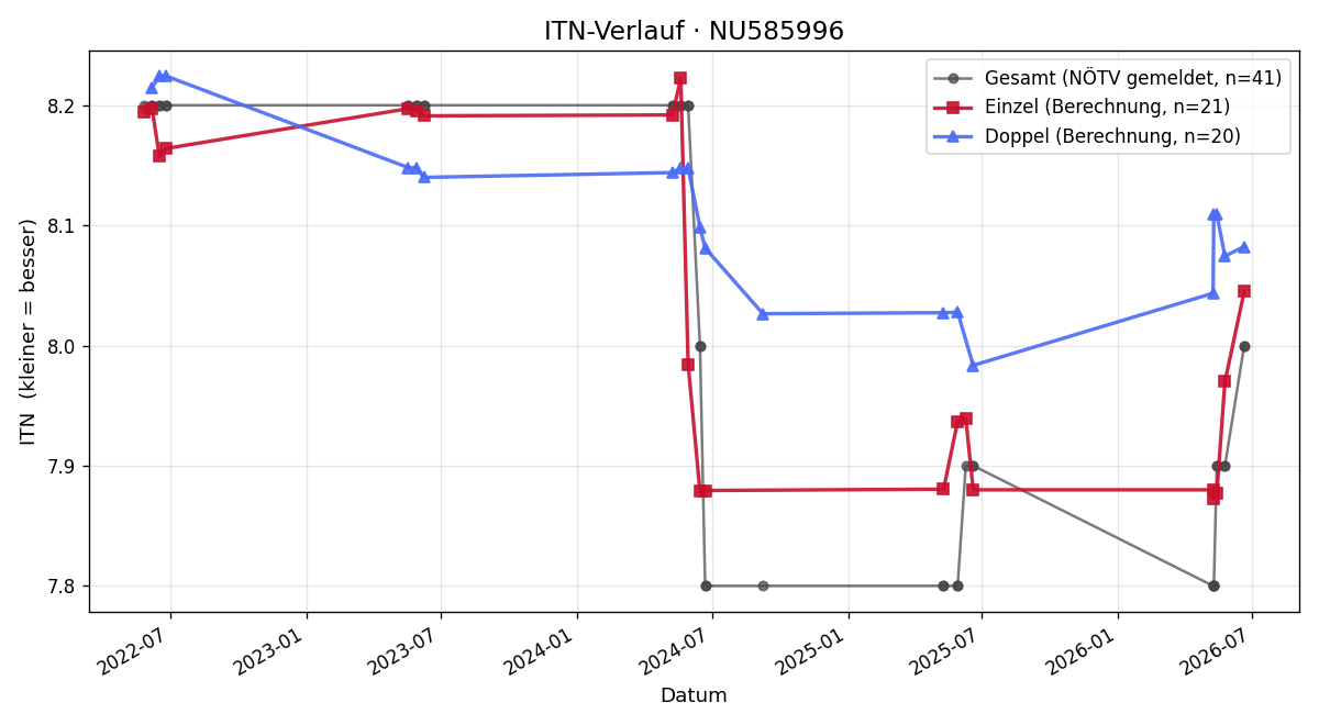 ITN-Verlauf Rainer Hochstöger