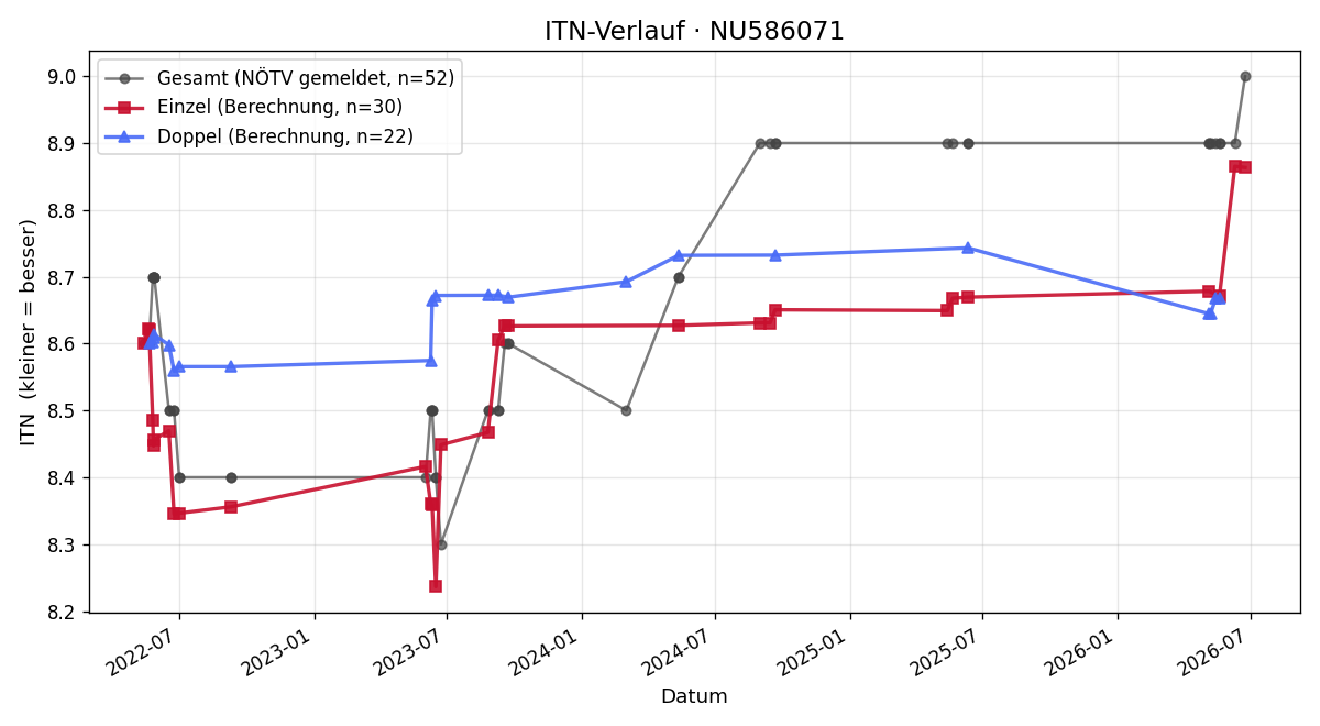 ITN-Verlauf Anton Bily