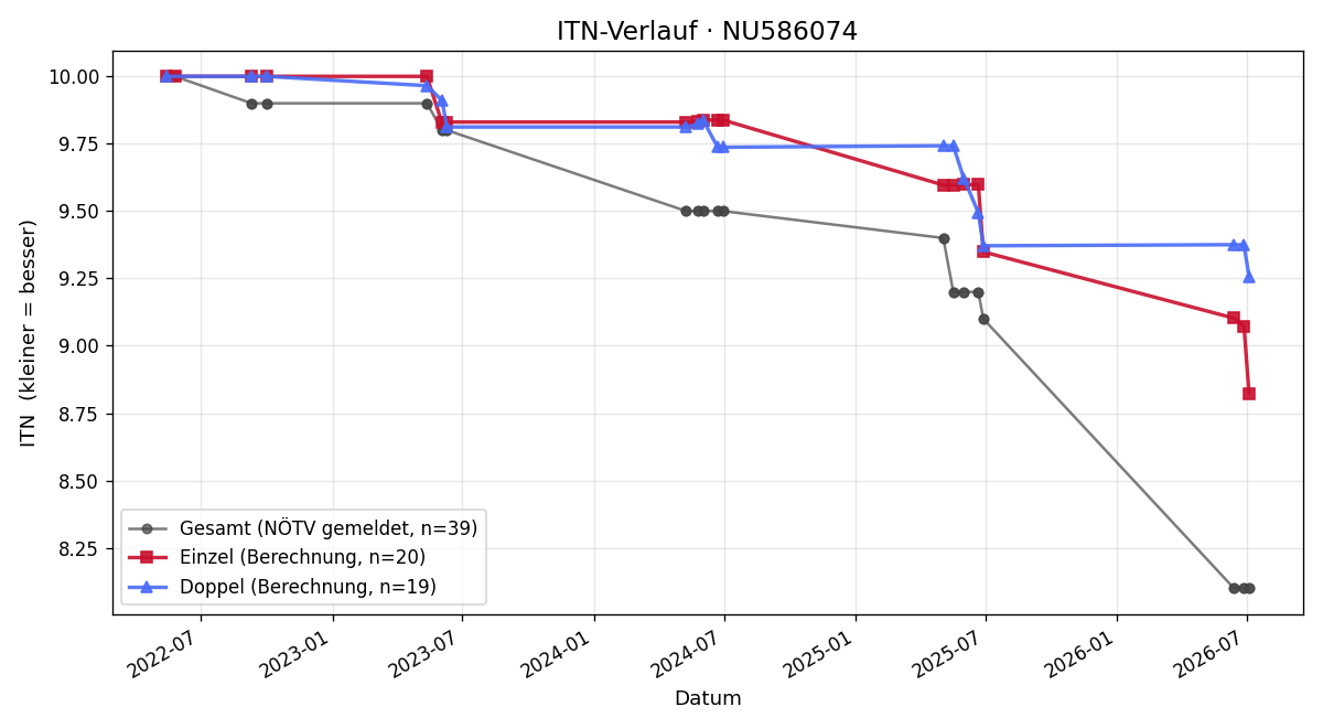 ITN-Verlauf Dominik Friede-Lindner