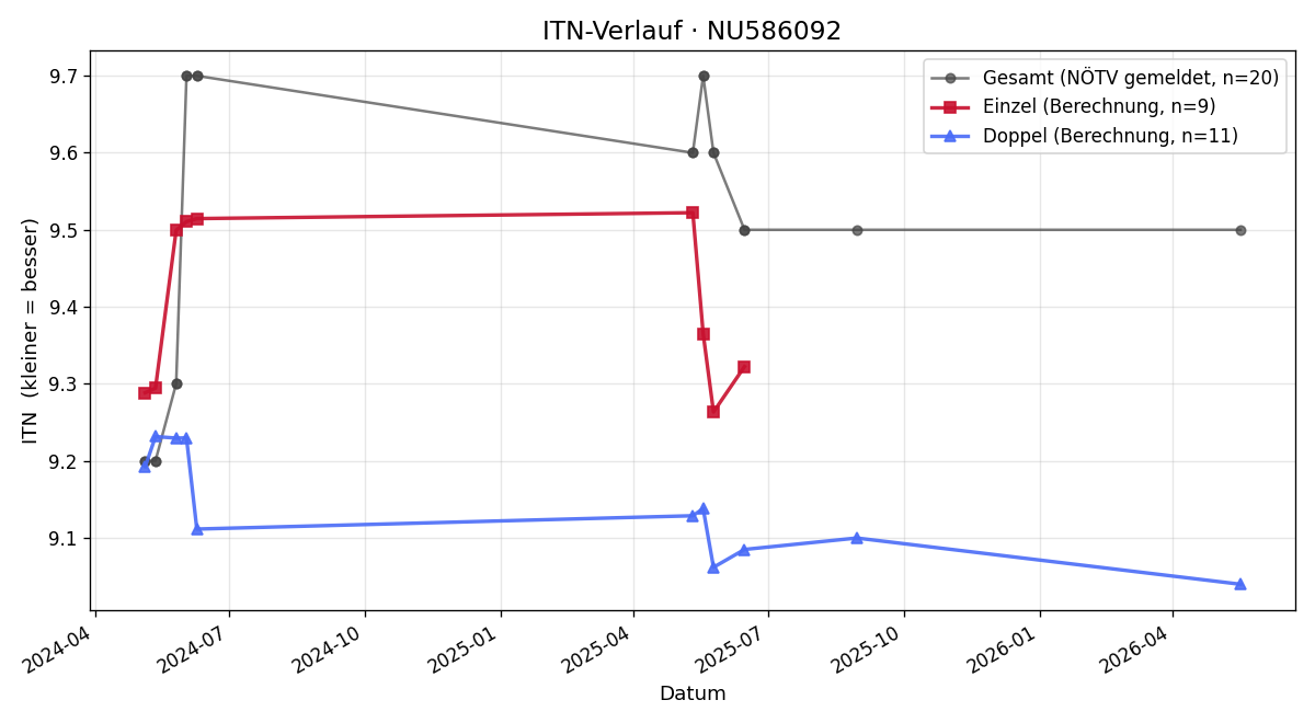 ITN-Verlauf Wolfgang Unzeitig