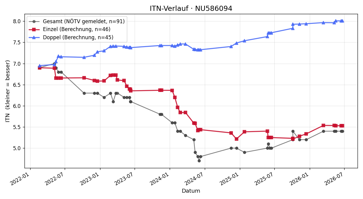 ITN-Verlauf David Strasser