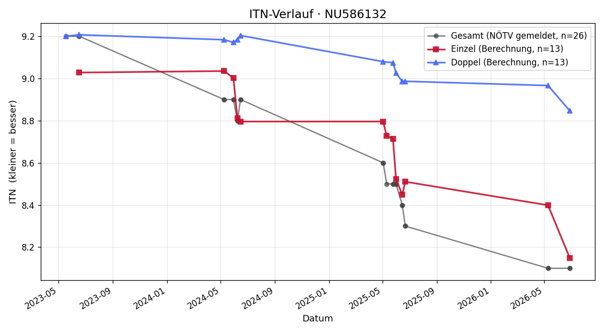 ITN-Verlauf Martin Schagerl
