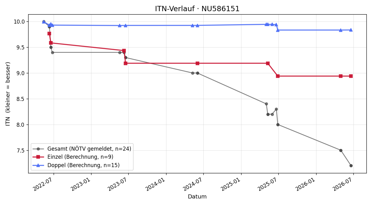 ITN-Verlauf Jonas De Jong