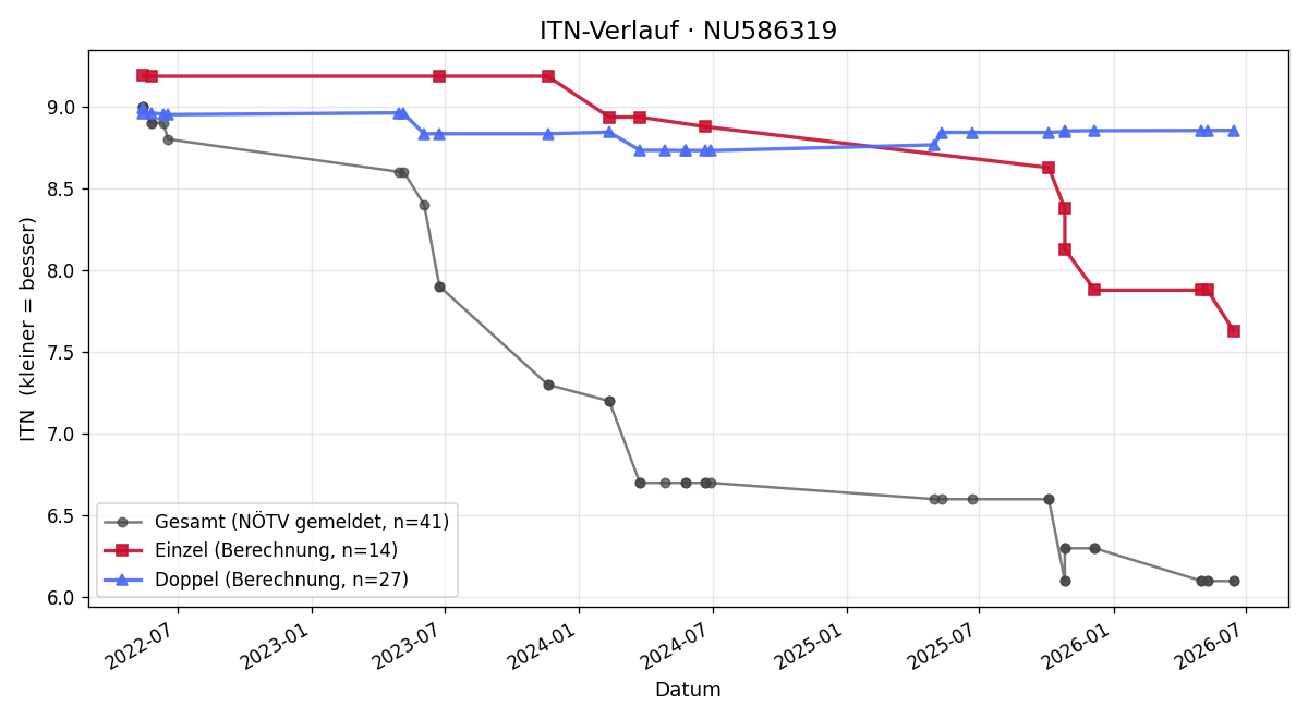ITN-Verlauf David Schönberger