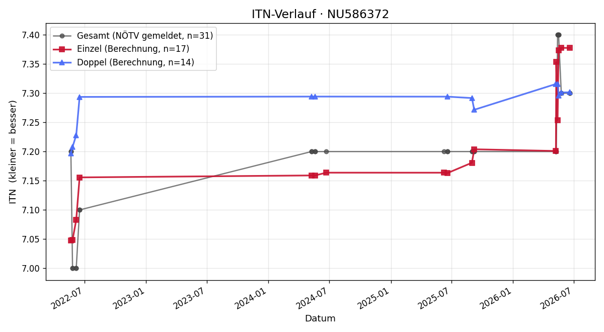 ITN-Verlauf Klaus Lintner