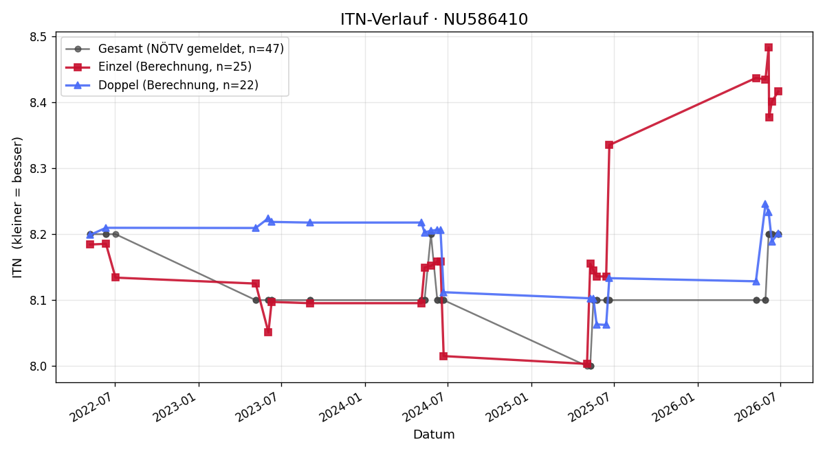 ITN-Verlauf Svetlana Schmidt