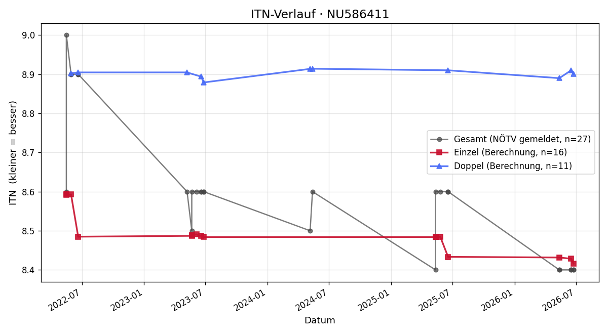 ITN-Verlauf Herwig Grünsteidl