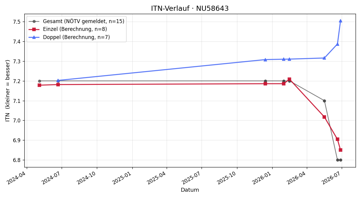 ITN-Verlauf Manuel Ertl