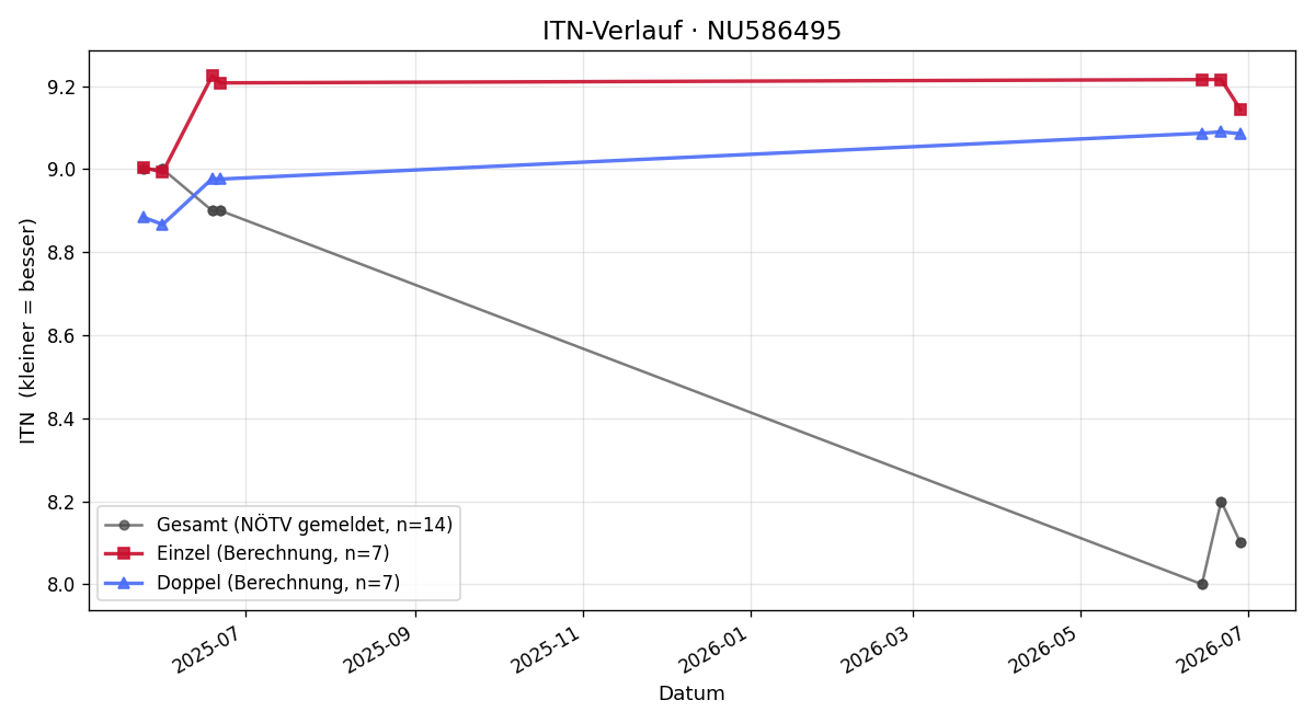ITN-Verlauf David Ovsepjan