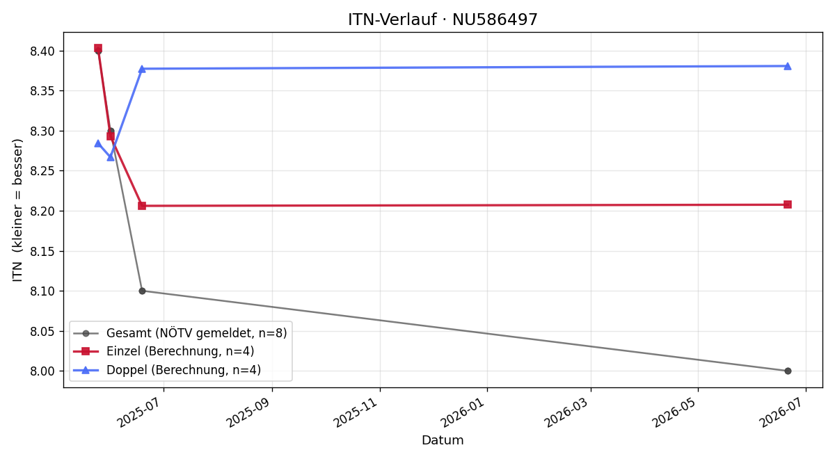 ITN-Verlauf Niklas Ortner