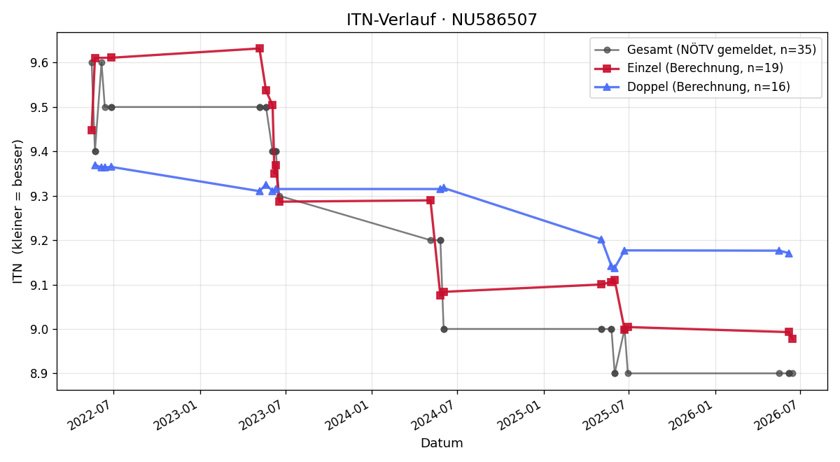 ITN-Verlauf Lukas Strelly