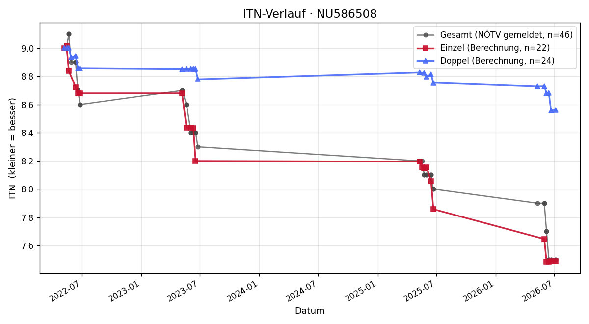 ITN-Verlauf Daniel Hofbauer