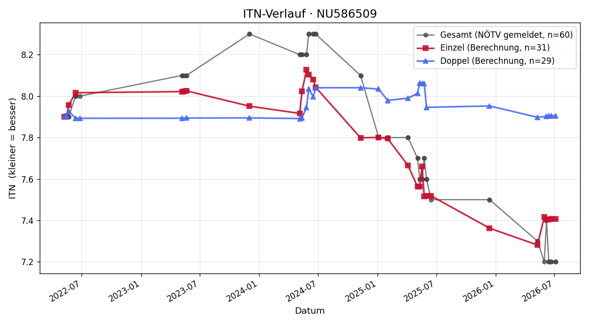 ITN-Verlauf Benjamin Becelic