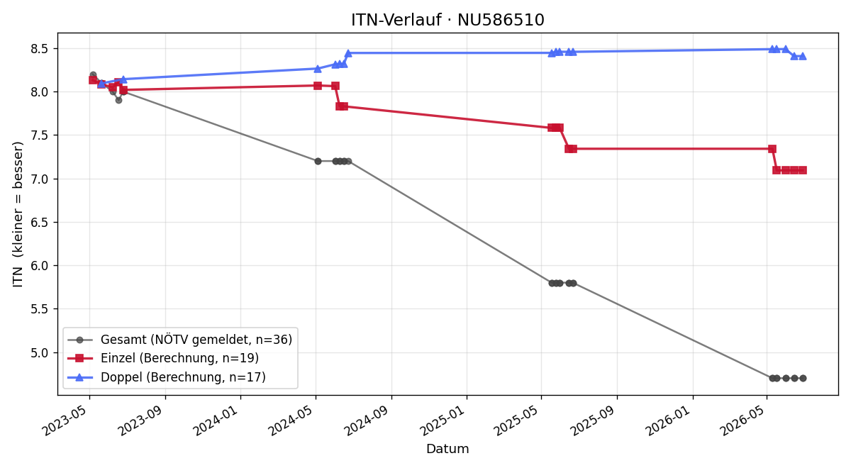 ITN-Verlauf Clemens Pfleger