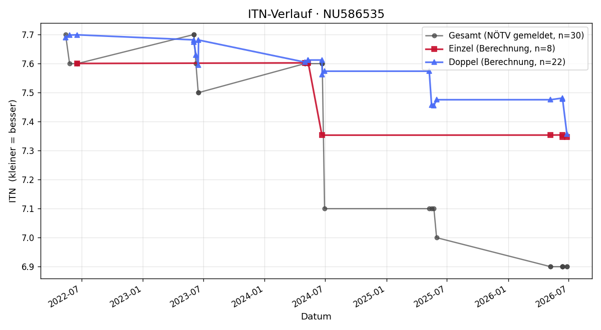 ITN-Verlauf Jelenko Erak