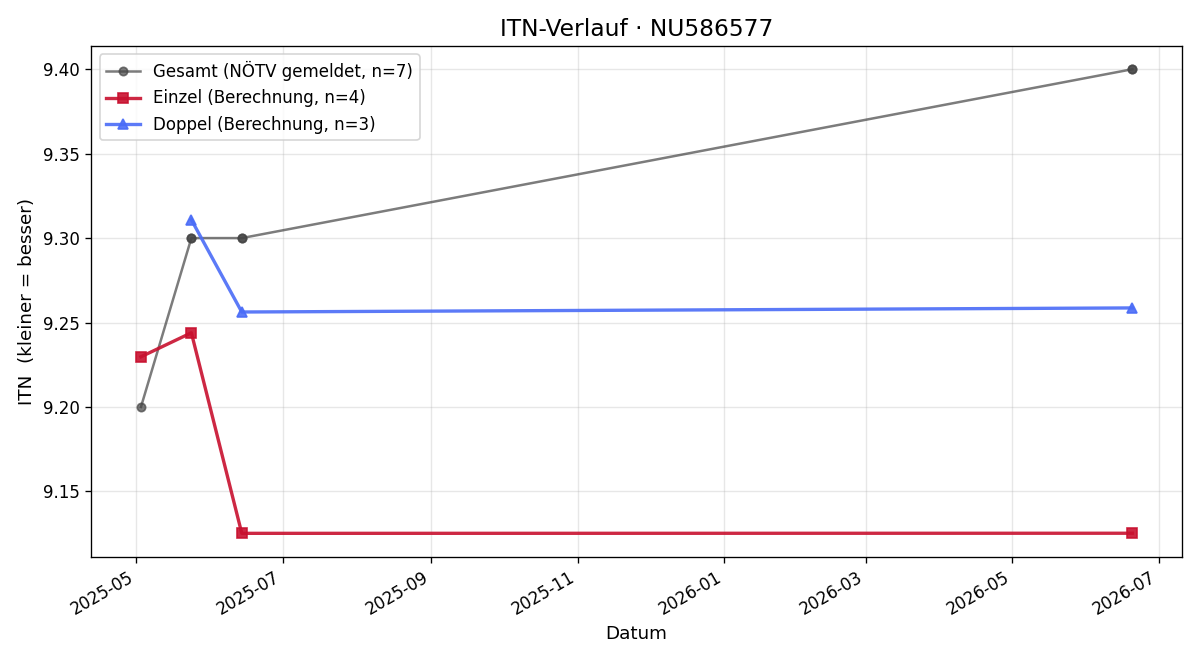 ITN-Verlauf Nicola Mandl